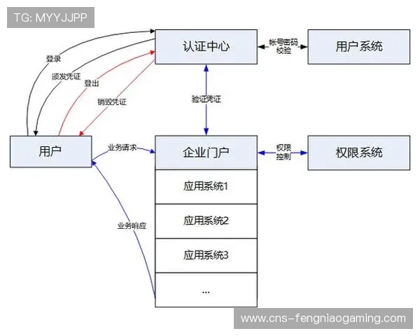 体育服务机构建立统一身份认证 实现单点登录